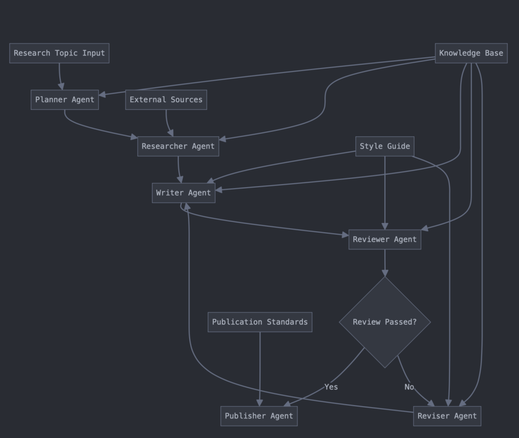 Multi Agent system design for research & writing 