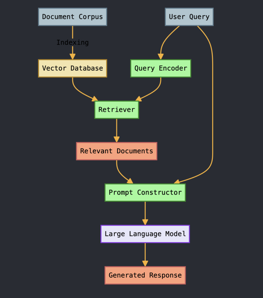 RAG system design