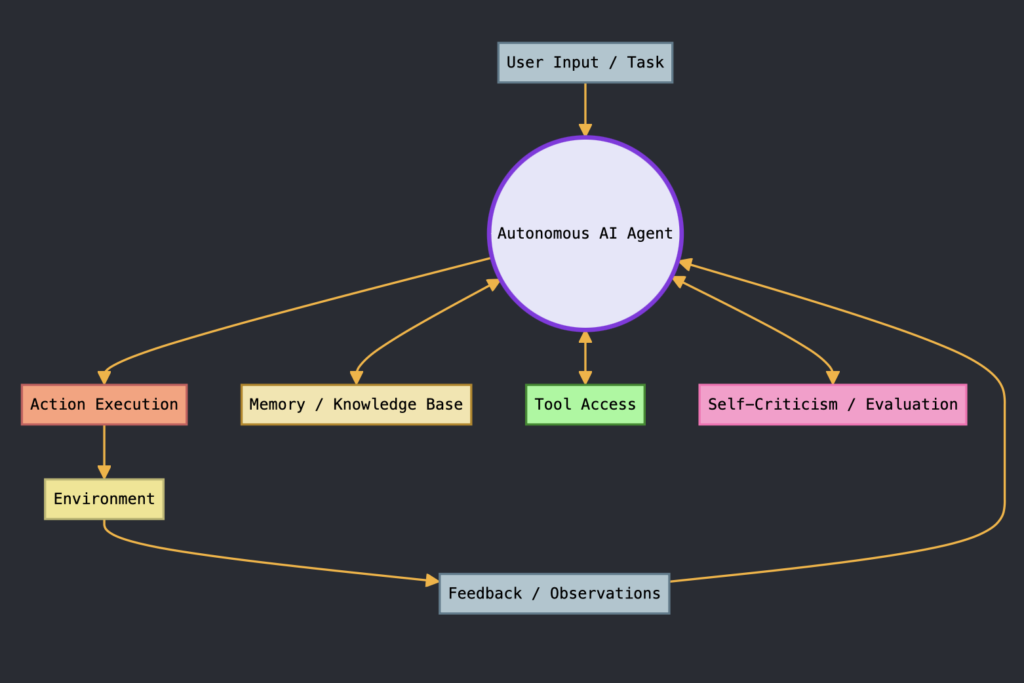 Autonomous AI Agent a high level design.