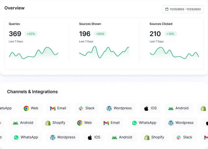 Understand how your audience interacts with AI Agents with an analytics dashboard that provides insights across all your channels