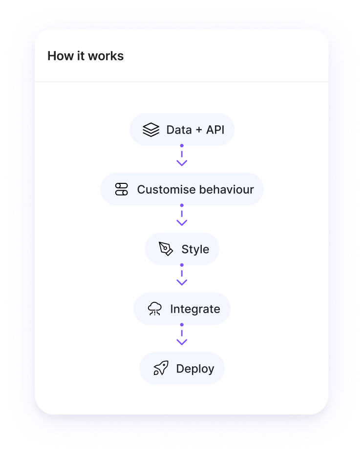 Upload your data & connect your apis and workflow tools, and let AI agents handle the rest!